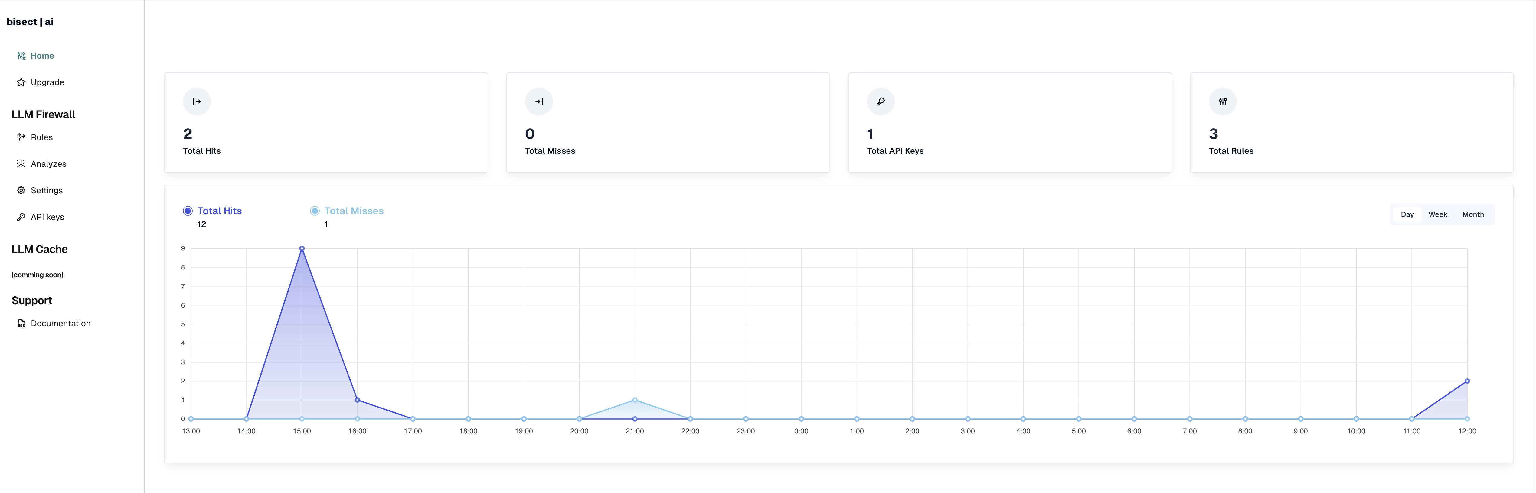 Dashboard Overview